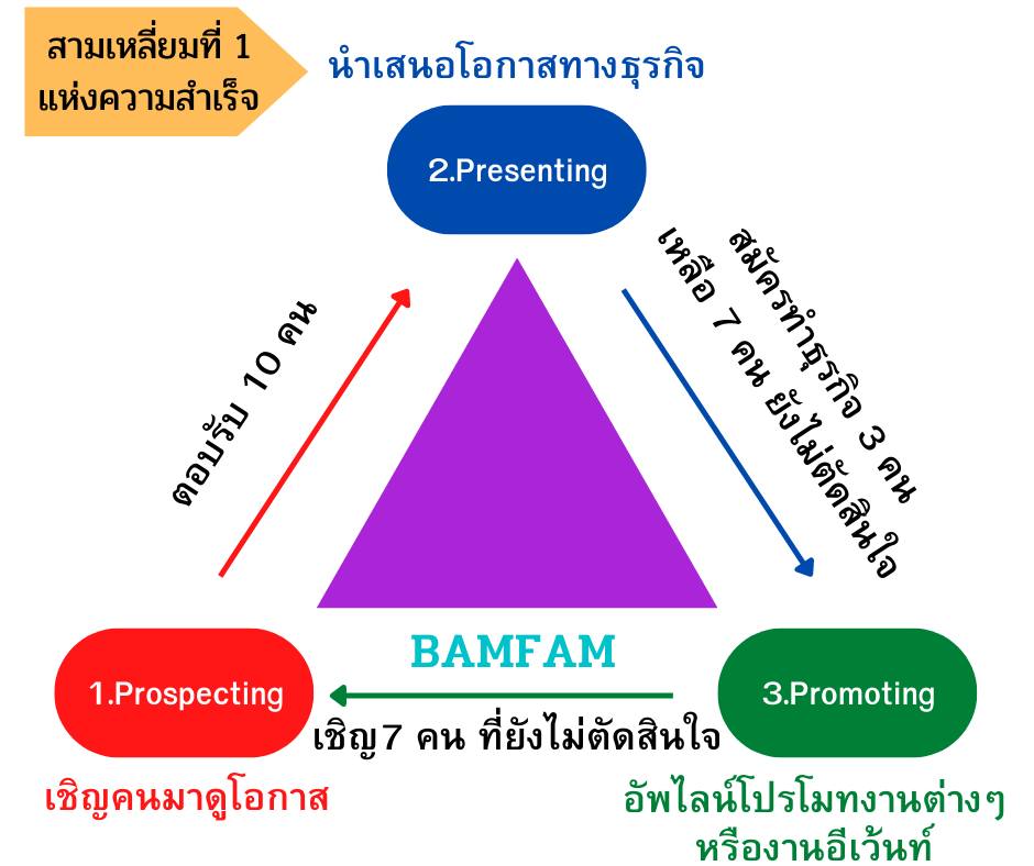 สามเหลี่ยแห่งความสำเร็จในการสปอนเซอร์ สามเหลี่ยมที่ 1