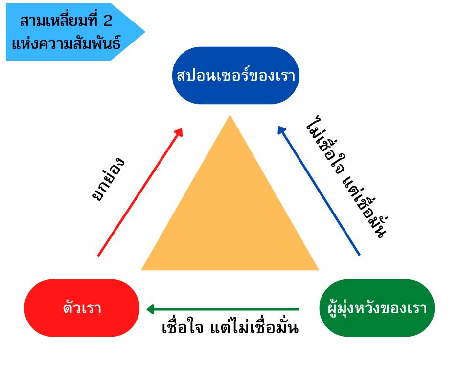 สามเหลี่ยมแห่งความสำเร็จในการสปอนเซอร์ สามเหลี่ยมที่2