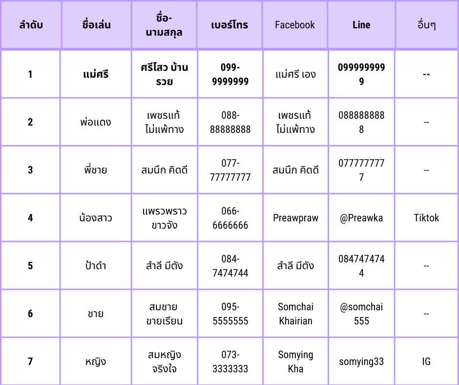 การทำรายชื่อ เริ่มจากคนใกล้ชิดก่อนเสมอ