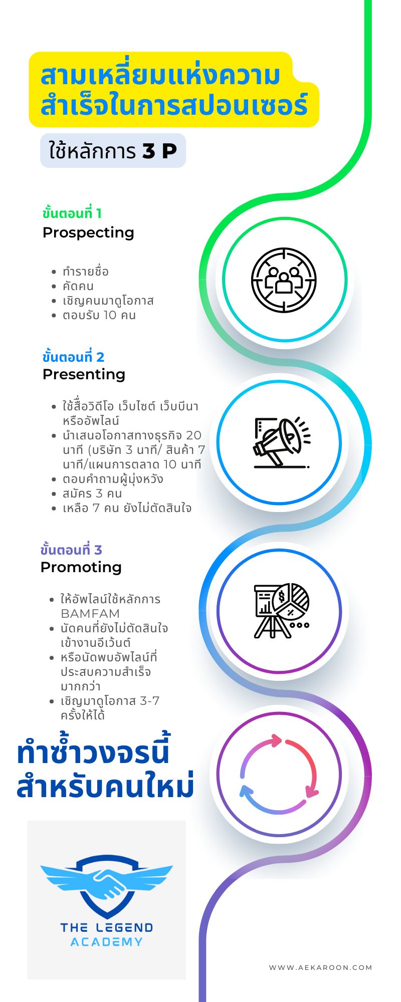 หลักการ 3P ในการสปอนเซอร์